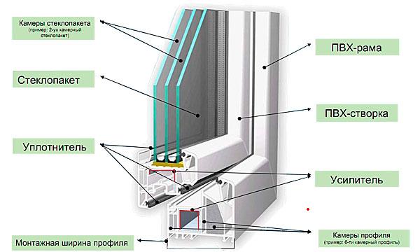 Важный вопрос про окна ПВХ Орехово-Зуево
