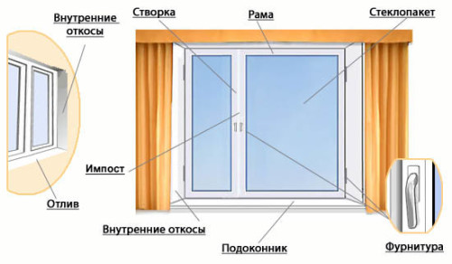 пластиковые окна описание Орехово-Зуево