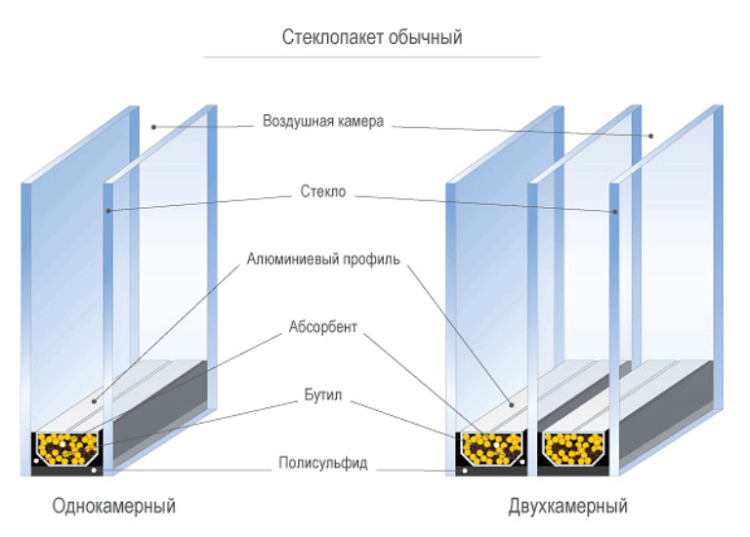 пластиковые окна тройные Орехово-Зуево