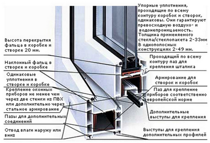 окна пвх описание Орехово-Зуево