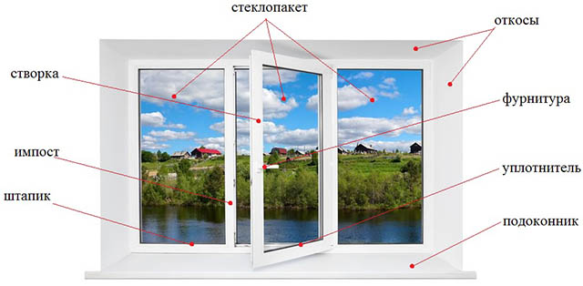 Особенности конструкции и преимущества окон ПВХ: дизайн, состав и другие Орехово-Зуево