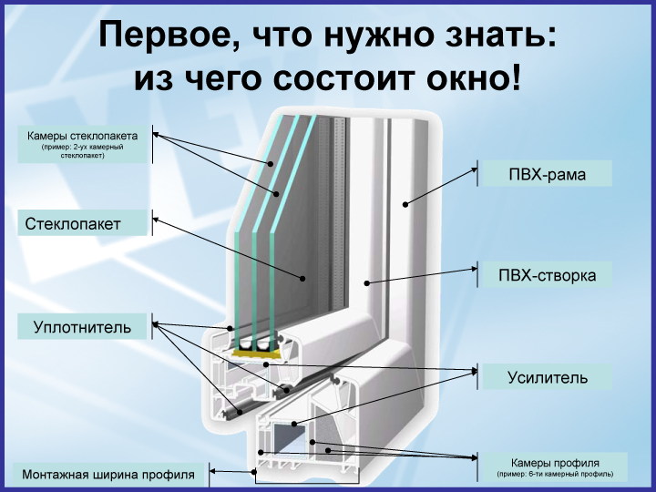 Какие окна ПВХ лучше - основные различия Орехово-Зуево