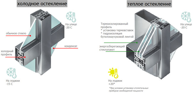 Существует ли один обязательный лучший способ остекления лоджии? Орехово-Зуево